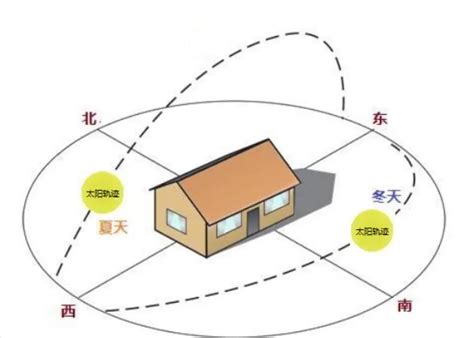 西南向|西南朝向的房子和东南朝向该如何选择？西南朝向就真的那么。